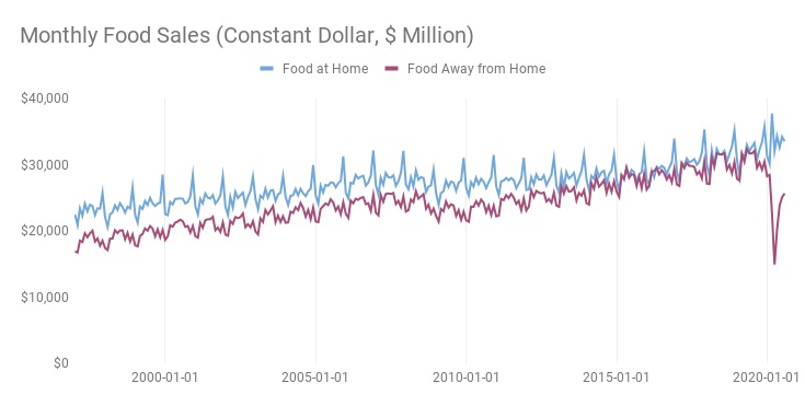 A graph showing the effects of COVID-19 on the amount of money people spend at restaurants versus home cooking. After the shelter-in-place orders in early 2020, restaurant spending drops sharply, and grocery spending increases.